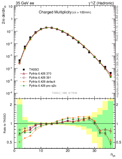 Plot of nch in 35 GeV ee collisions