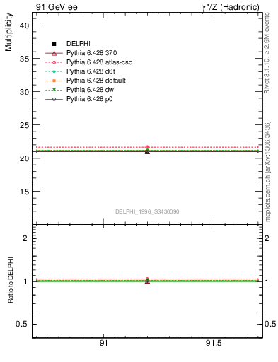 Plot of nch in 91 GeV ee collisions