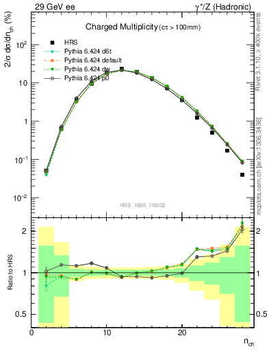 Plot of nch in 29 GeV ee collisions