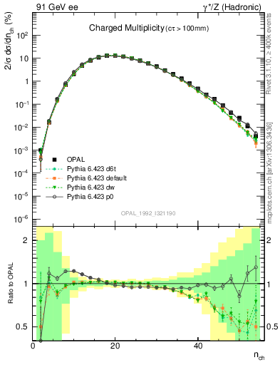 Plot of nch in 91 GeV ee collisions