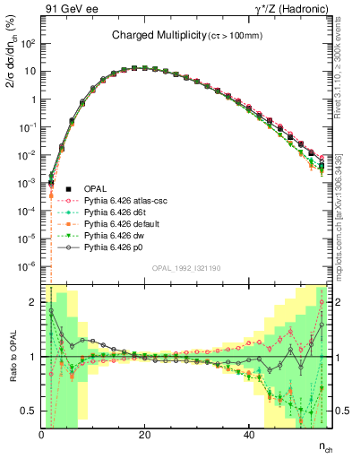 Plot of nch in 91 GeV ee collisions