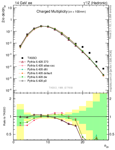 Plot of nch in 14 GeV ee collisions