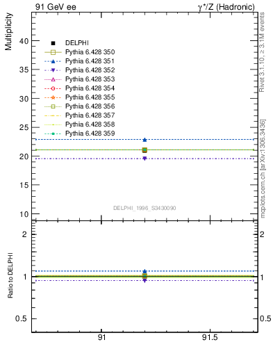 Plot of nch in 91 GeV ee collisions