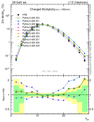 Plot of nch in 29 GeV ee collisions