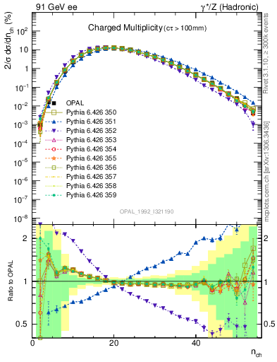 Plot of nch in 91 GeV ee collisions