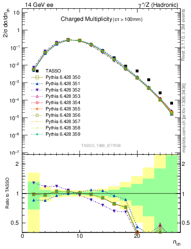 Plot of nch in 14 GeV ee collisions