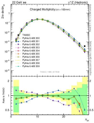 Plot of nch in 22 GeV ee collisions