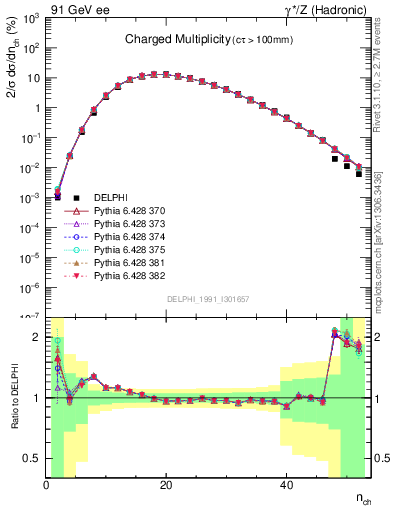 Plot of nch in 91 GeV ee collisions