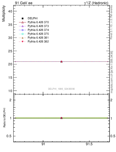 Plot of nch in 91 GeV ee collisions