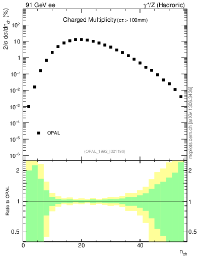 Plot of nch in 91 GeV ee collisions