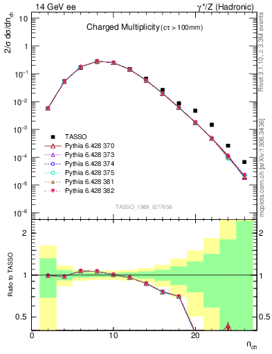 Plot of nch in 14 GeV ee collisions