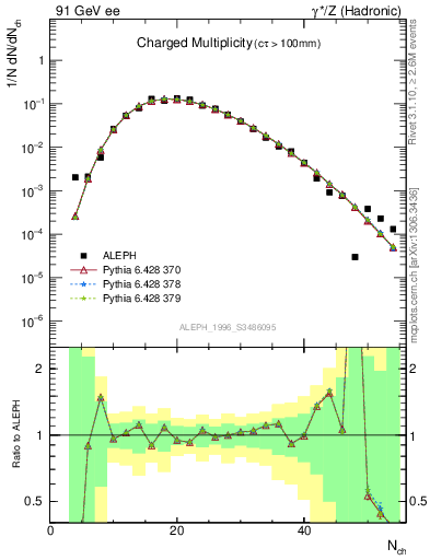 Plot of nch in 91 GeV ee collisions