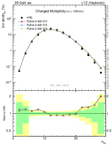 Plot of nch in 29 GeV ee collisions