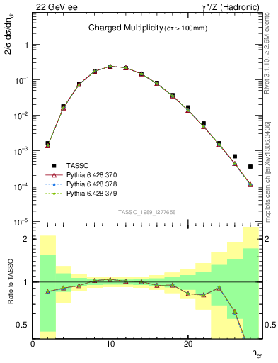 Plot of nch in 22 GeV ee collisions