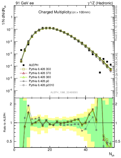 Plot of nch in 91 GeV ee collisions