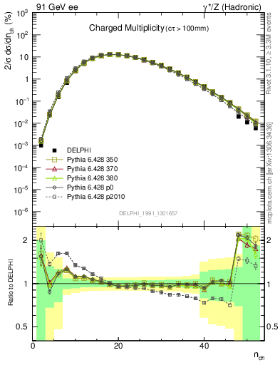 Plot of nch in 91 GeV ee collisions