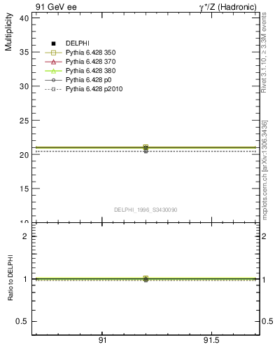 Plot of nch in 91 GeV ee collisions