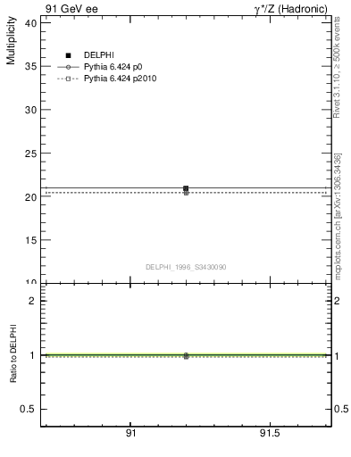 Plot of nch in 91 GeV ee collisions