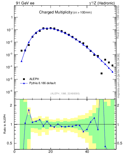 Plot of nch in 91 GeV ee collisions