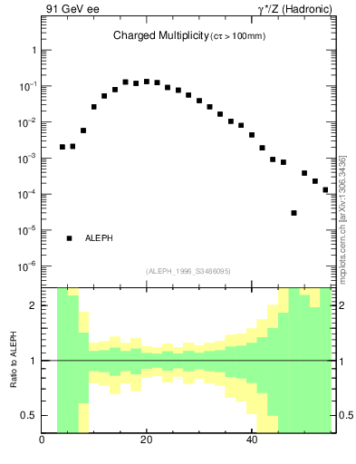 Plot of nch in 91 GeV ee collisions