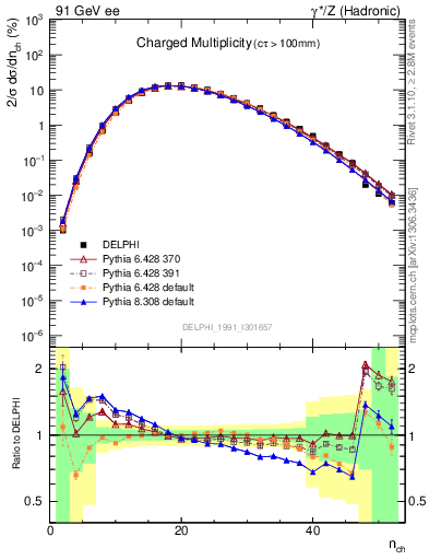 Plot of nch in 91 GeV ee collisions