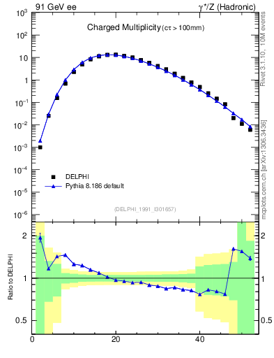 Plot of nch in 91 GeV ee collisions