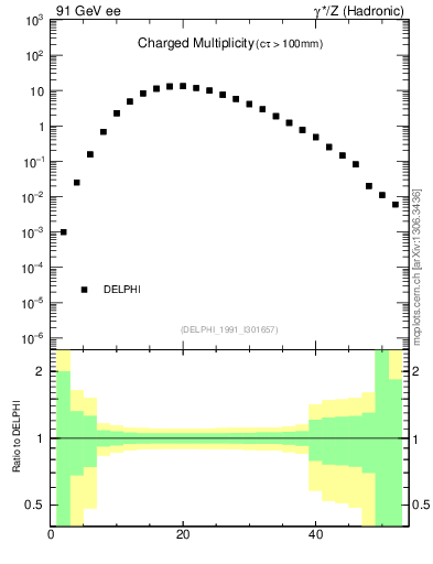 Plot of nch in 91 GeV ee collisions