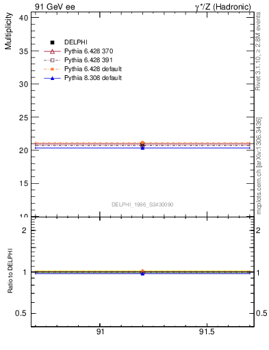 Plot of nch in 91 GeV ee collisions