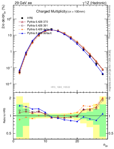 Plot of nch in 29 GeV ee collisions