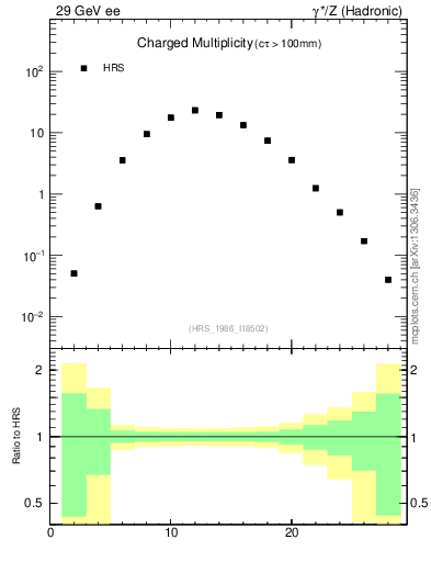 Plot of nch in 29 GeV ee collisions
