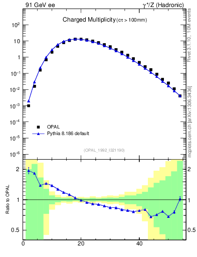 Plot of nch in 91 GeV ee collisions