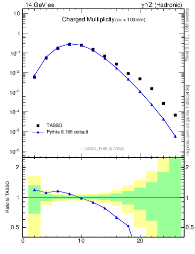 Plot of nch in 14 GeV ee collisions