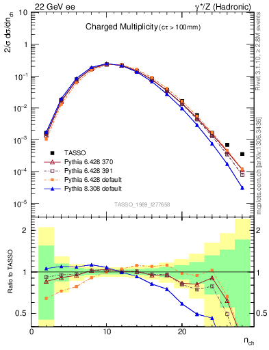 Plot of nch in 22 GeV ee collisions