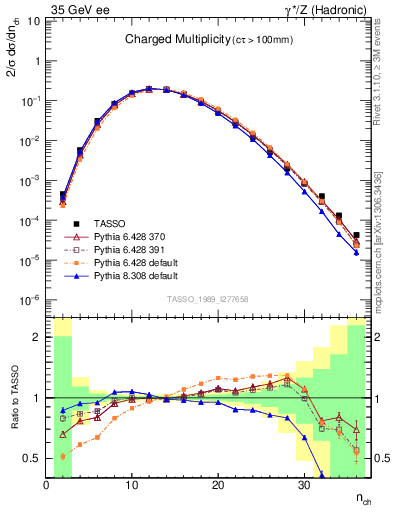 Plot of nch in 35 GeV ee collisions