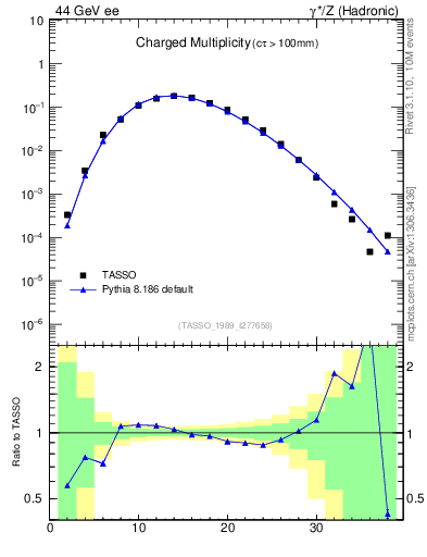 Plot of nch in 44 GeV ee collisions
