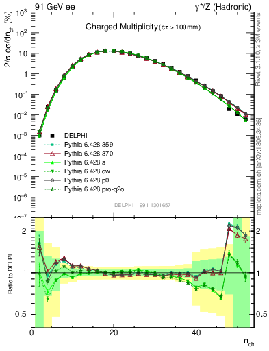 Plot of nch in 91 GeV ee collisions