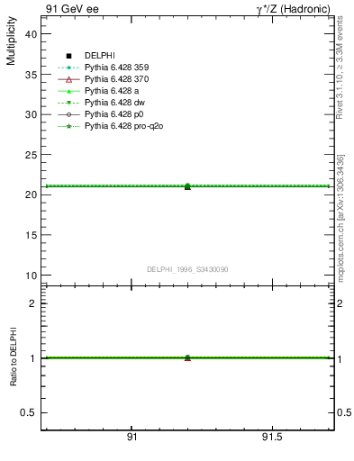 Plot of nch in 91 GeV ee collisions