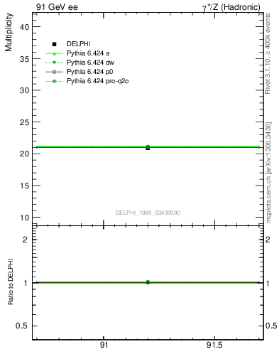 Plot of nch in 91 GeV ee collisions