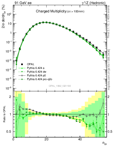 Plot of nch in 91 GeV ee collisions