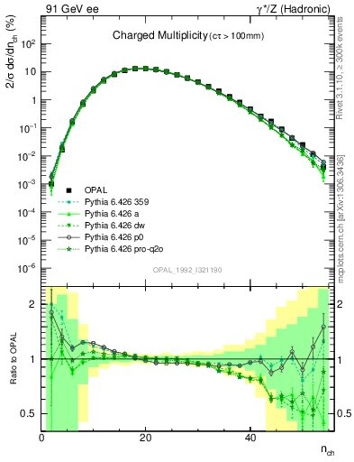 Plot of nch in 91 GeV ee collisions