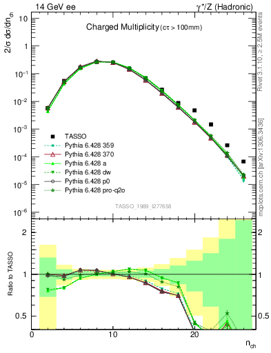 Plot of nch in 14 GeV ee collisions