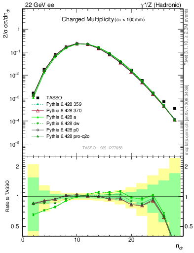 Plot of nch in 22 GeV ee collisions