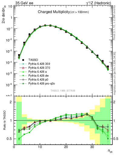 Plot of nch in 35 GeV ee collisions