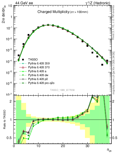 Plot of nch in 44 GeV ee collisions