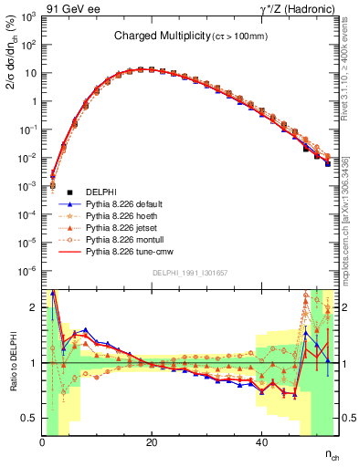 Plot of nch in 91 GeV ee collisions