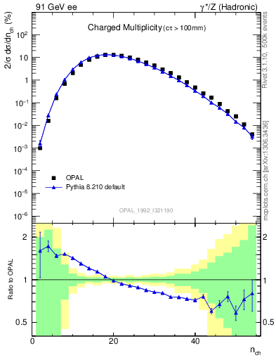 Plot of nch in 91 GeV ee collisions