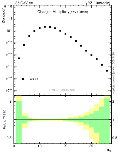 Plot of nch in 35 GeV ee collisions