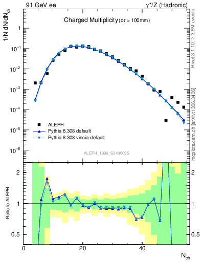 Plot of nch in 91 GeV ee collisions