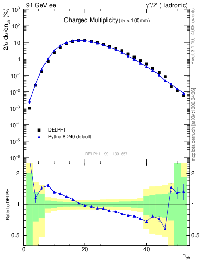 Plot of nch in 91 GeV ee collisions