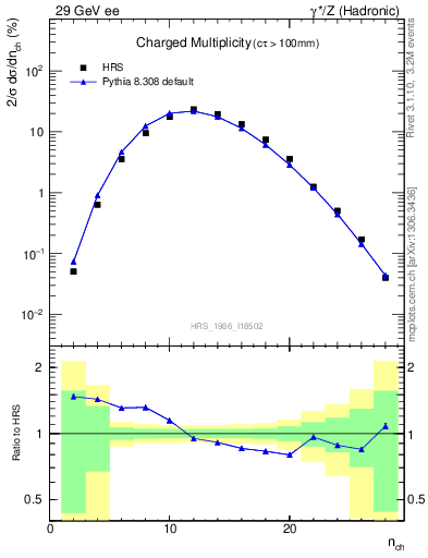 Plot of nch in 29 GeV ee collisions